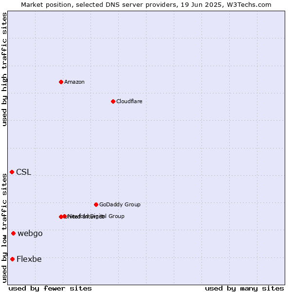 Market position of webgo vs. Flexbe vs. CSL