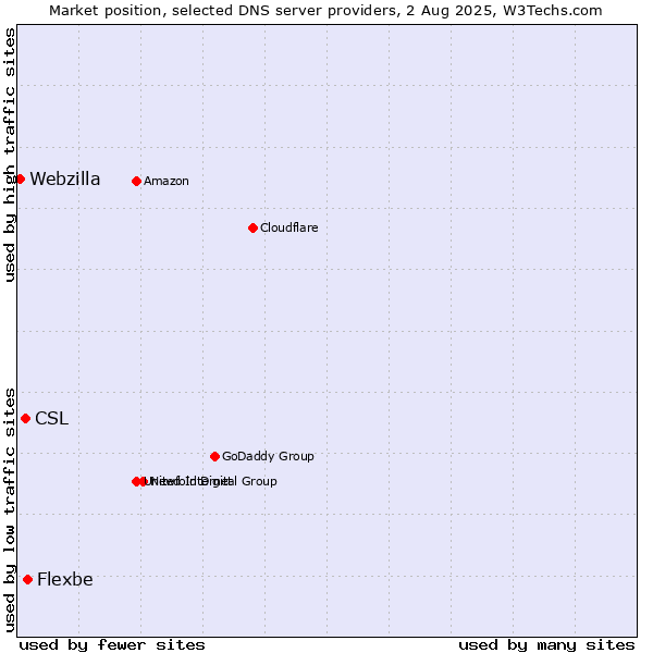 Market position of Flexbe vs. CSL vs. Webzilla