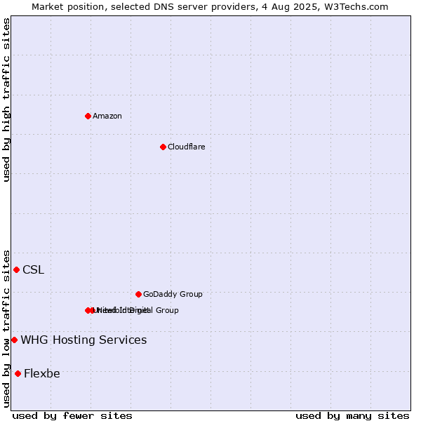 Market position of Flexbe vs. CSL vs. WHG Hosting Services