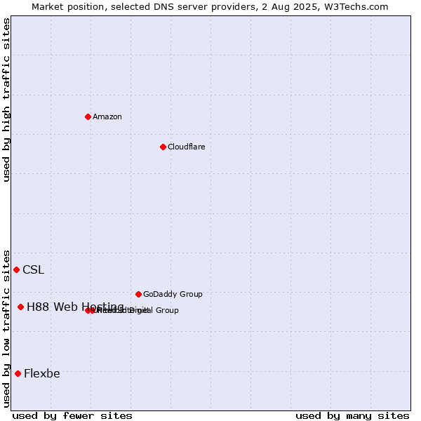 Market position of H88 Web Hosting vs. Flexbe vs. CSL