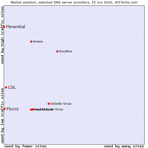 Market position of CSL vs. Fluccs vs. Flexential