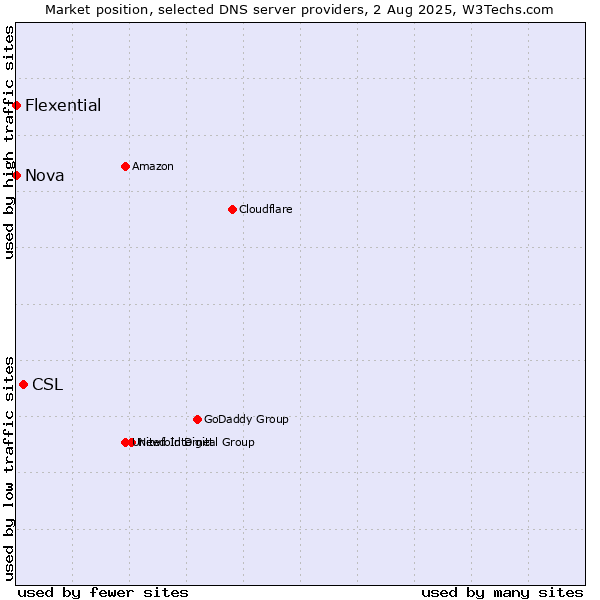 Market position of CSL vs. Nova vs. Flexential