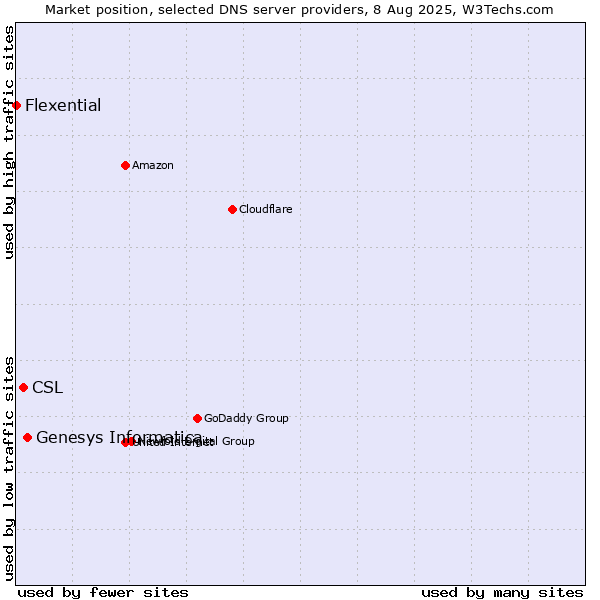 Market position of Genesys Informatica vs. CSL vs. Flexential