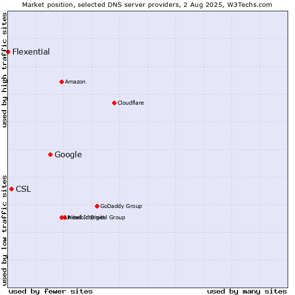Market position of Google vs. CSL vs. Flexential