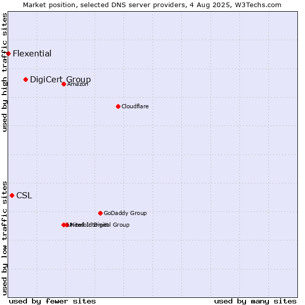 Market position of DigiCert Group vs. CSL vs. Flexential