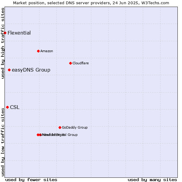 Market position of easyDNS Group vs. CSL vs. Flexential