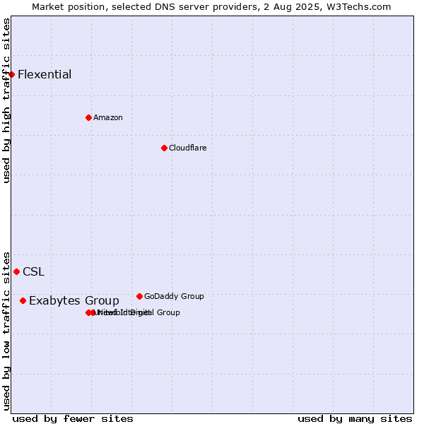 Market position of Exabytes Group vs. CSL vs. Flexential