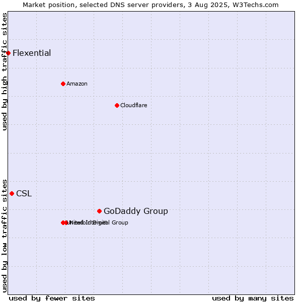 Market position of GoDaddy Group vs. CSL vs. Flexential