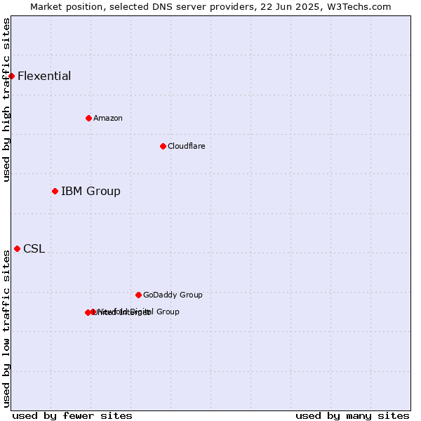 Market position of IBM Group vs. CSL vs. Flexential