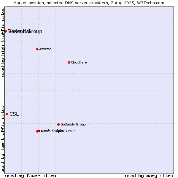 Market position of CSL vs. Verizon Group vs. Flexential