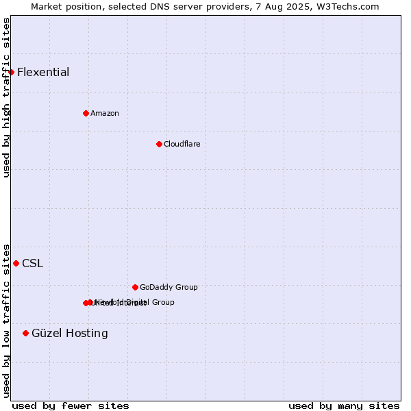 Market position of Güzel Hosting vs. CSL vs. Flexential