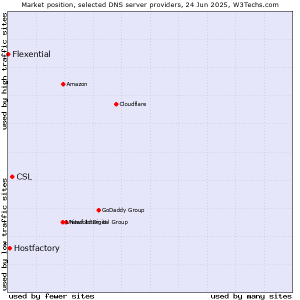 Market position of CSL vs. Hostfactory vs. Flexential