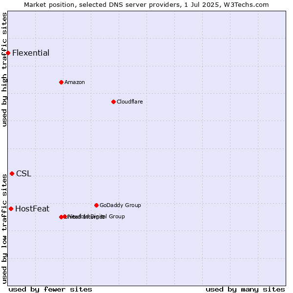 Market position of CSL vs. HostFeat vs. Flexential