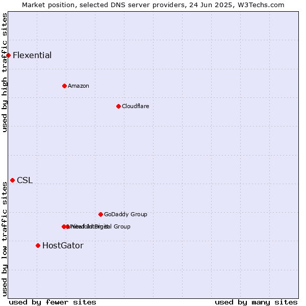 Market position of HostGator vs. CSL vs. Flexential