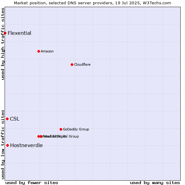 Market position of Hostneverdie vs. CSL vs. Flexential