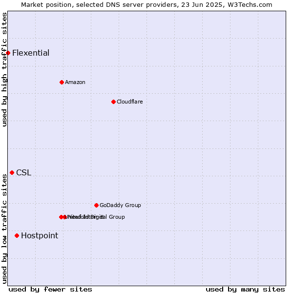 Market position of Hostpoint vs. CSL vs. Flexential