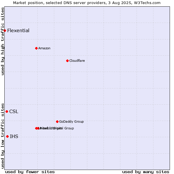 Market position of IHS vs. CSL vs. Flexential
