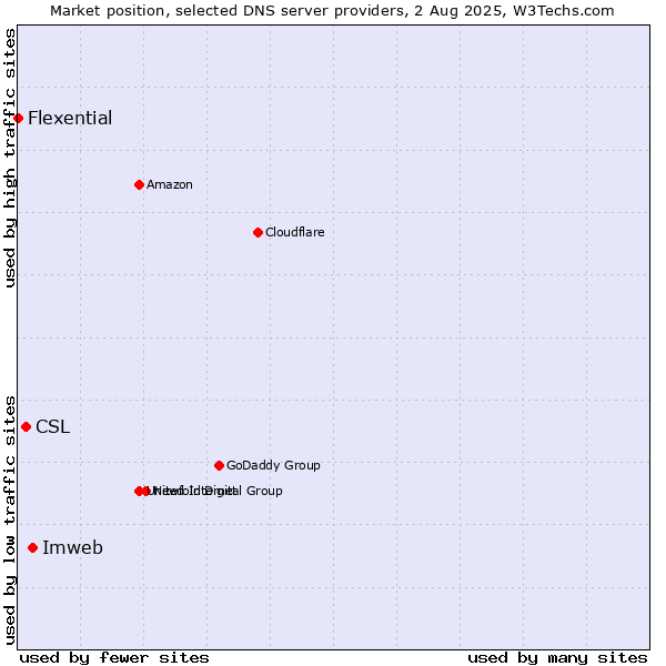 Market position of Imweb vs. CSL vs. Flexential
