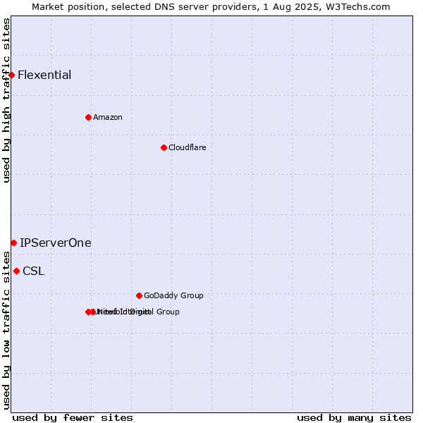 Market position of CSL vs. IPServerOne vs. Flexential