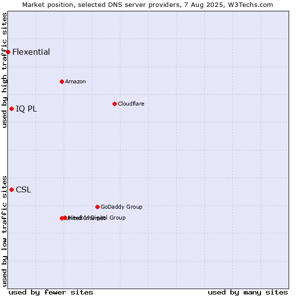Market position of CSL vs. IQ PL vs. Flexential