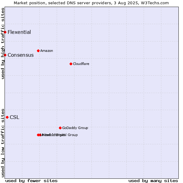 Market position of CSL vs. Flexential vs. Consensus