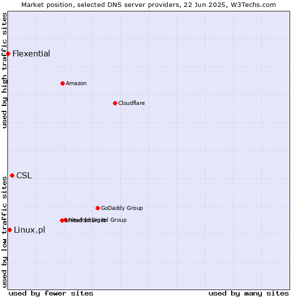 Market position of CSL vs. Linux.pl vs. Flexential