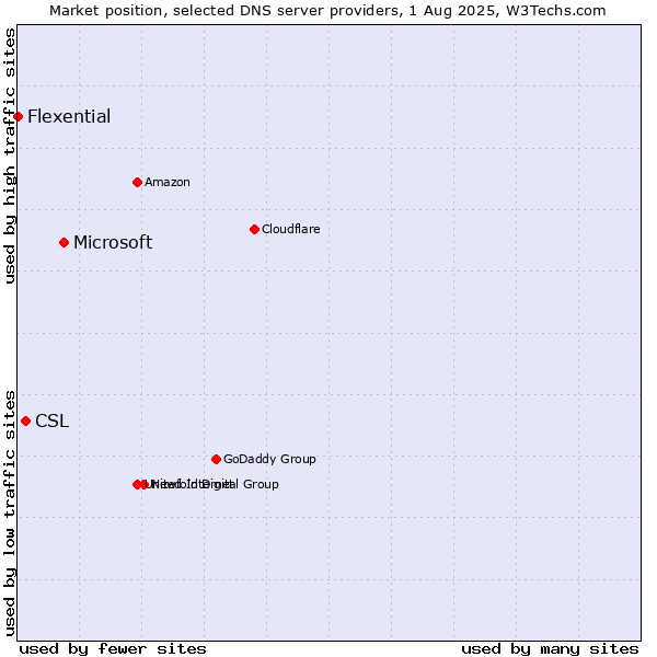 Market position of Microsoft vs. CSL vs. Flexential