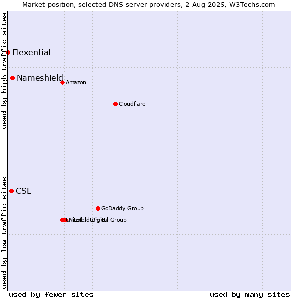 Market position of Nameshield vs. CSL vs. Flexential