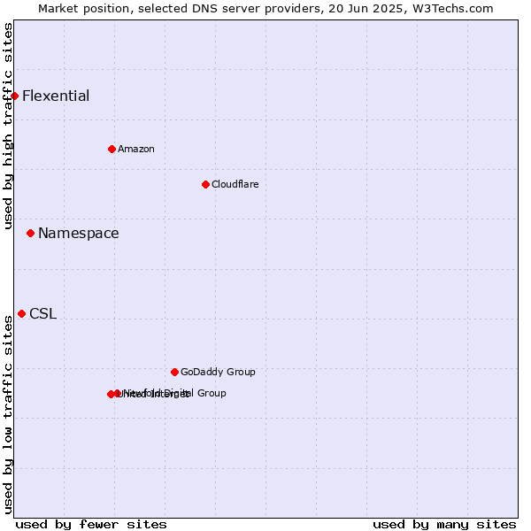 Market position of Namespace vs. CSL vs. Flexential