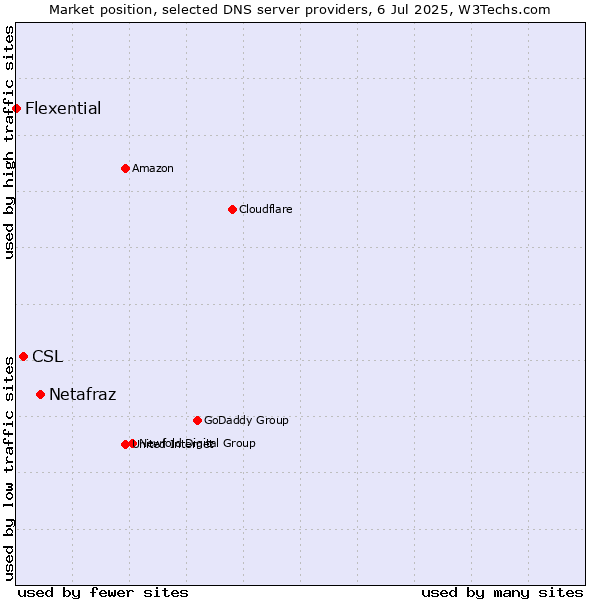 Market position of Netafraz vs. CSL vs. Flexential