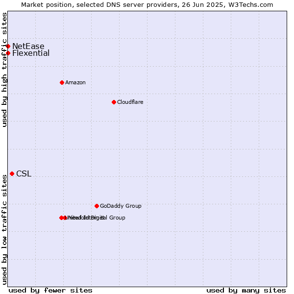 Market position of CSL vs. Flexential vs. NetEase