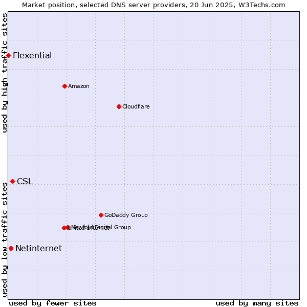 Market position of CSL vs. Netinternet vs. Flexential