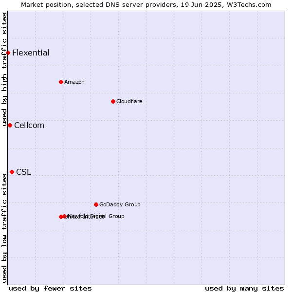 Market position of CSL vs. Cellcom vs. Flexential