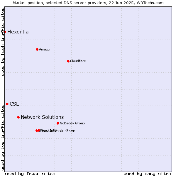 Market position of Network Solutions vs. CSL vs. Flexential