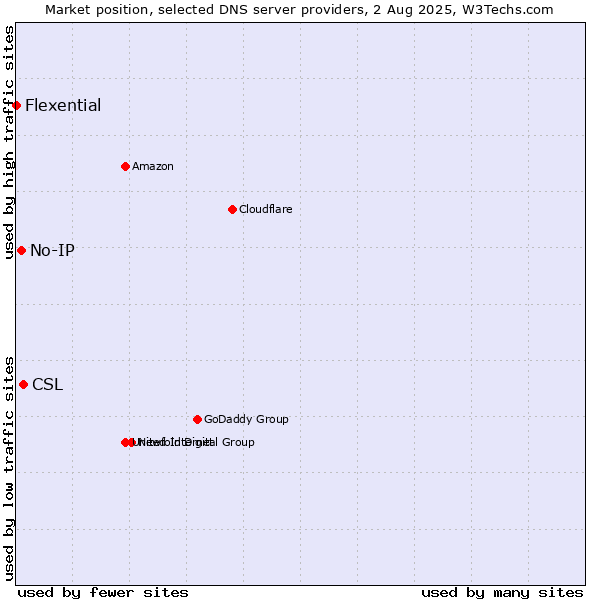 Market position of CSL vs. No-IP vs. Flexential