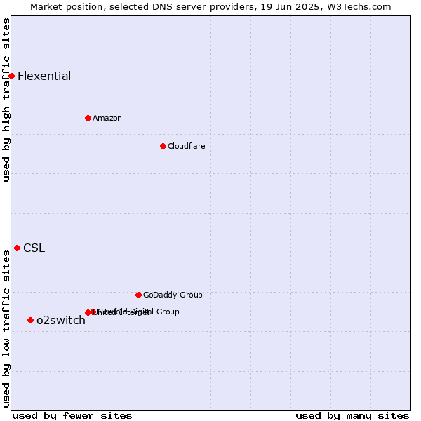 Market position of o2switch vs. CSL vs. Flexential