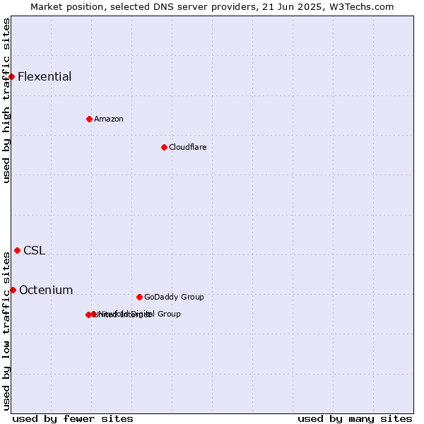 Market position of CSL vs. Octenium vs. Flexential