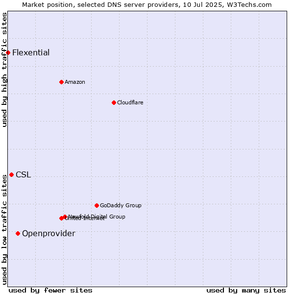 Market position of Openprovider vs. CSL vs. Flexential