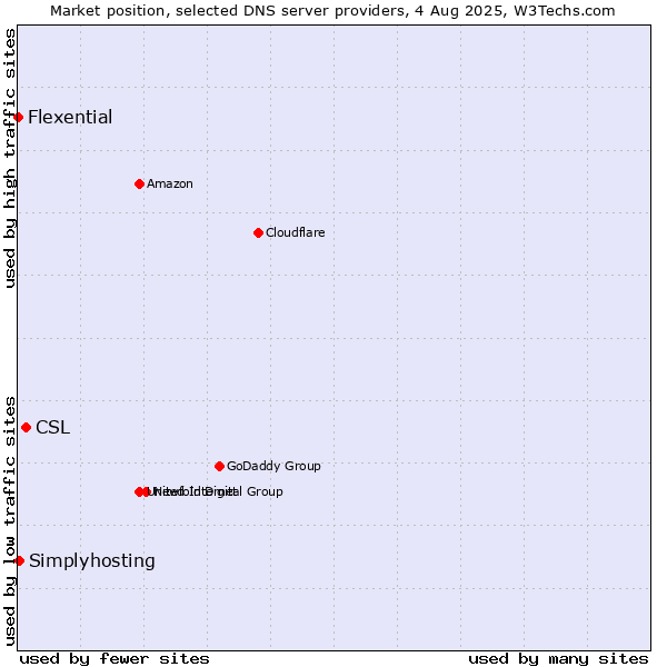 Market position of CSL vs. Simplyhosting vs. Flexential