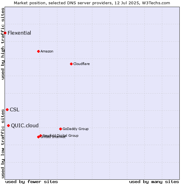 Market position of QUIC.cloud vs. CSL vs. Flexential
