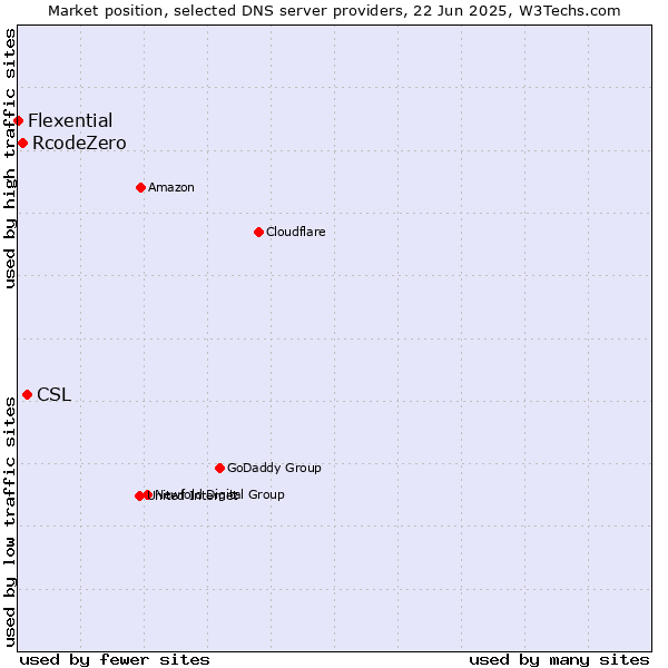 Market position of CSL vs. RcodeZero vs. Flexential