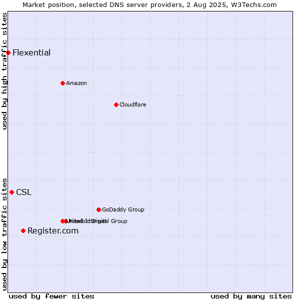 Market position of Register.com vs. CSL vs. Flexential