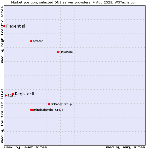 Market position of Register.it vs. CSL vs. Flexential