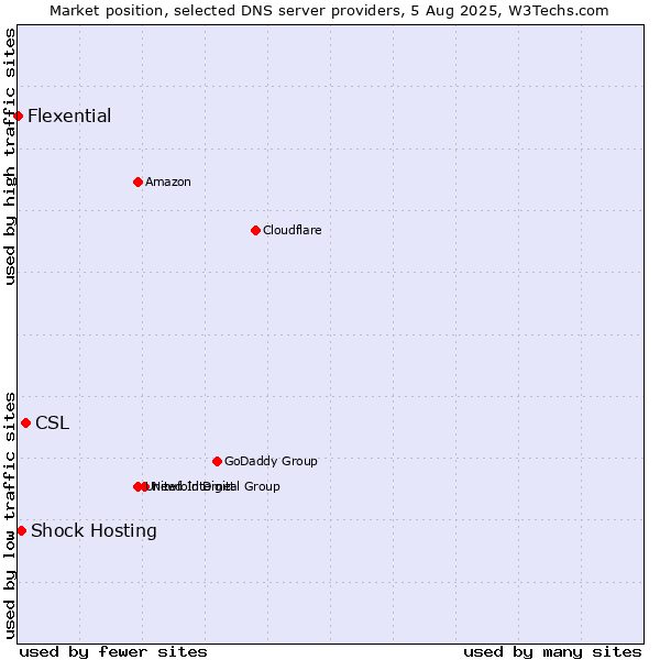 Market position of CSL vs. Shock Hosting vs. Flexential