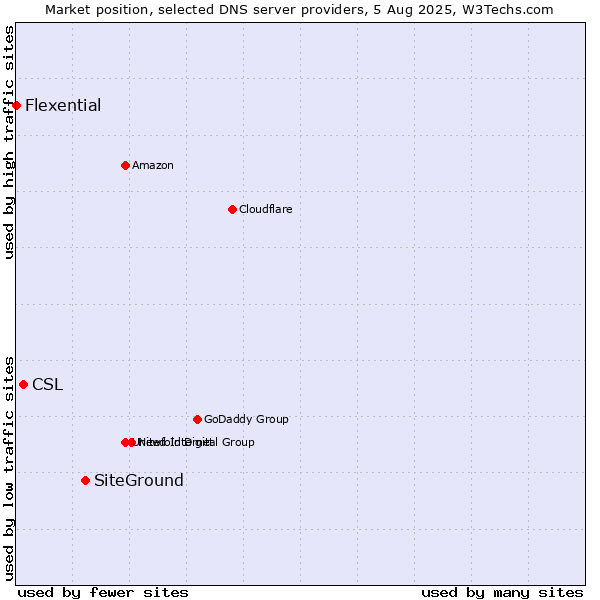 Market position of SiteGround vs. CSL vs. Flexential
