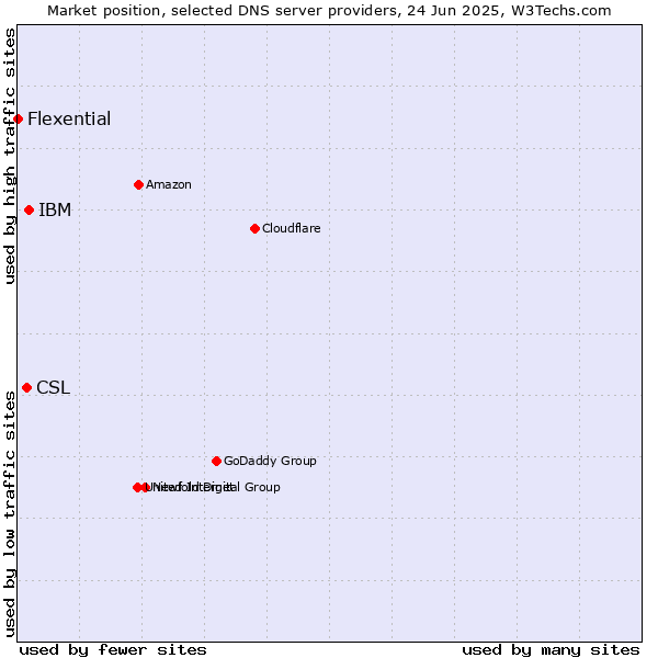 Market position of IBM vs. CSL vs. Flexential
