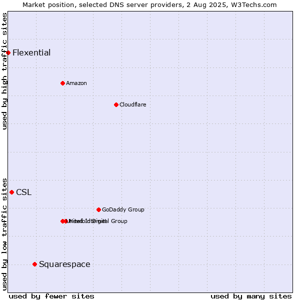 Market position of Squarespace vs. CSL vs. Flexential