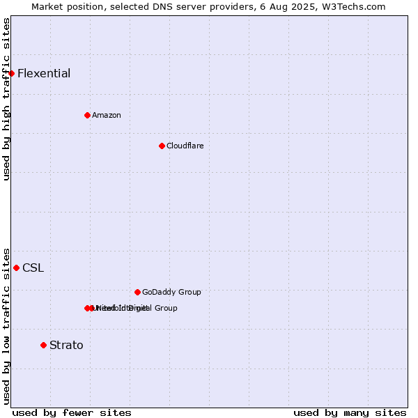 Market position of Strato vs. CSL vs. Flexential