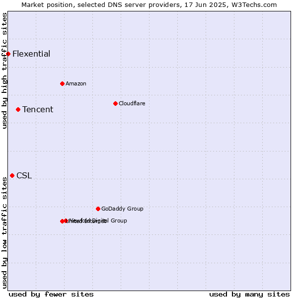 Market position of Tencent vs. CSL vs. Flexential