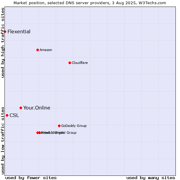 Market position of Your.Online vs. CSL vs. Flexential